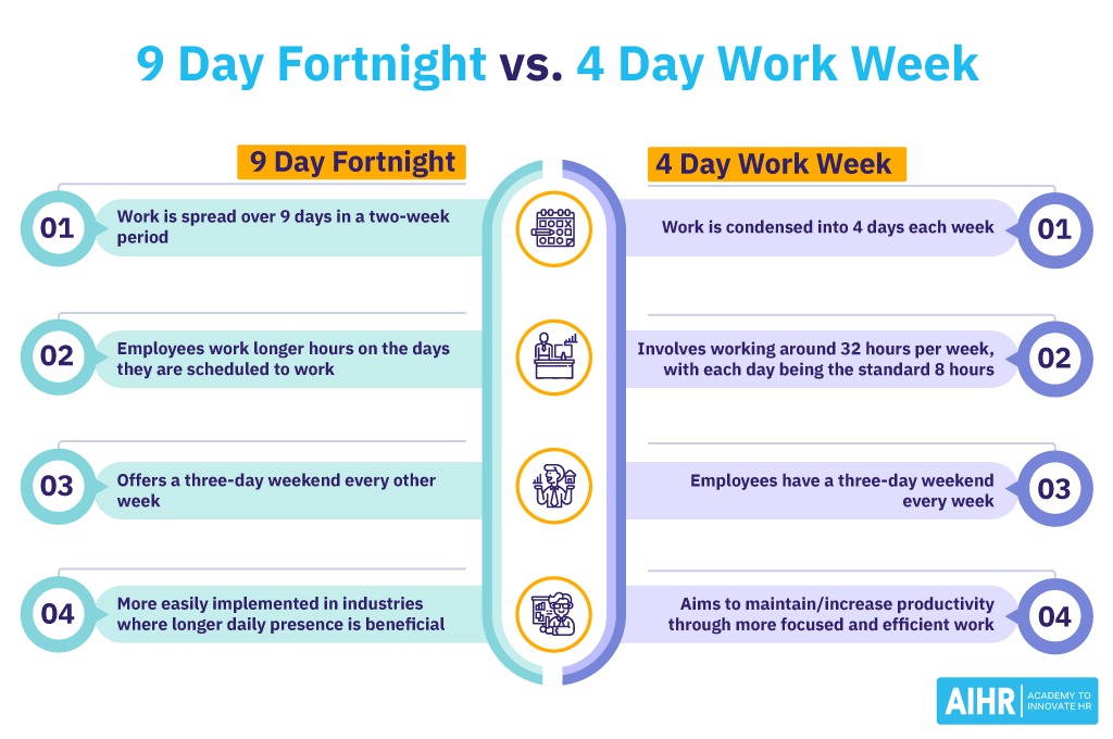 The key differences between a 9 day fortnight and a 4 day work week.