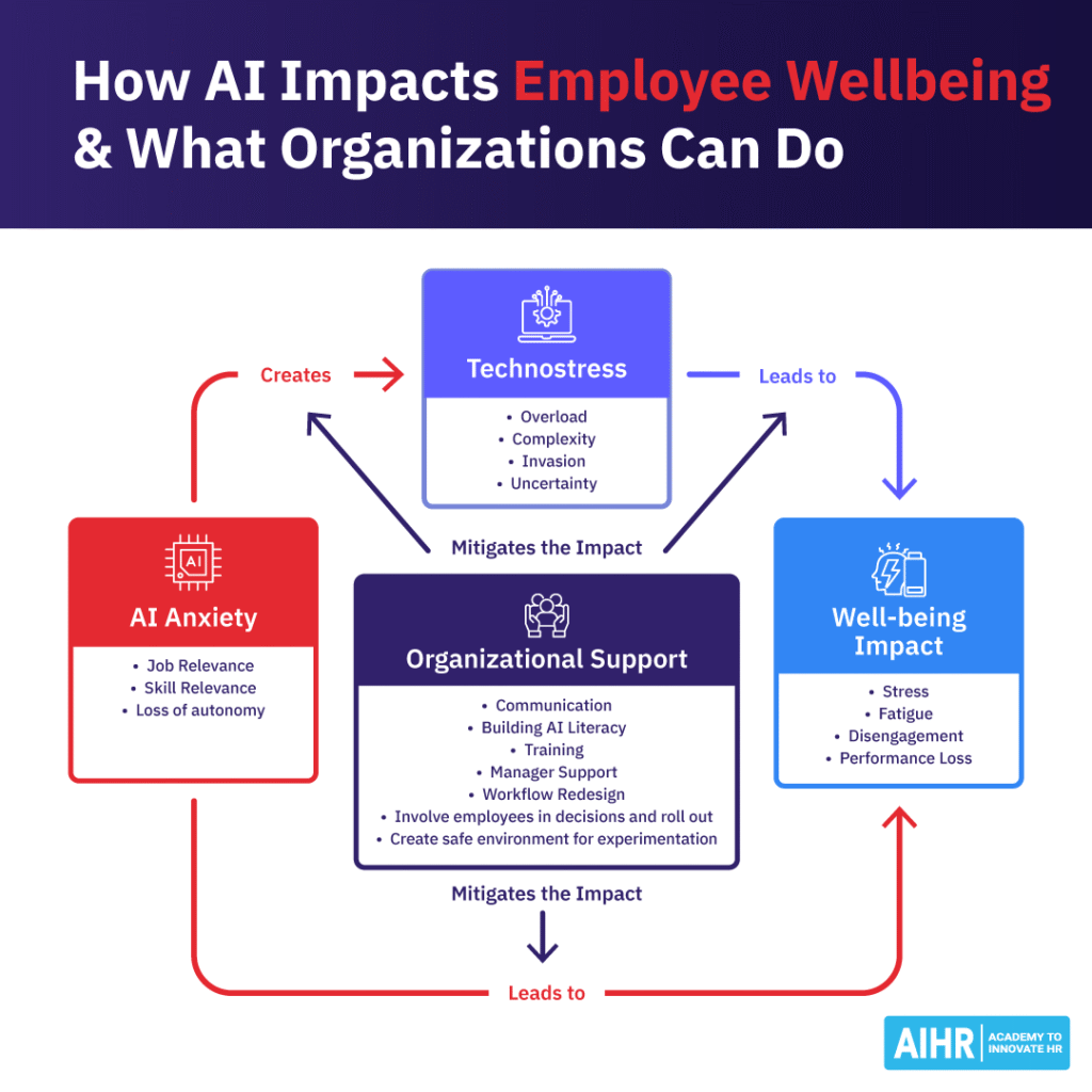 AI affects employee wellbeing in multiple ways and intentional organizational support can mitigate the negative impact.