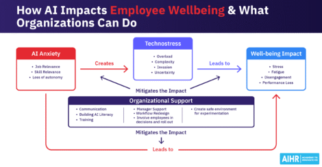 AI affects employee wellbeing in multiple ways and intentional organizational support can mitigate the negative impact.