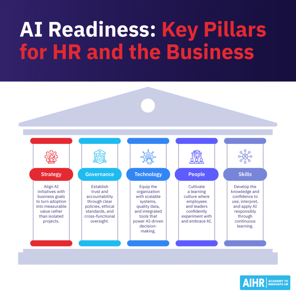 AI Readiness pillars: strategy, governance, technology, people, & skills for aligning HR and business goals with AI adoption.