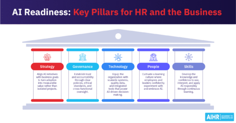 AI Readiness pillars: strategy, governance, technology, people, and skills for aligning HR & business goals with AI adoption.