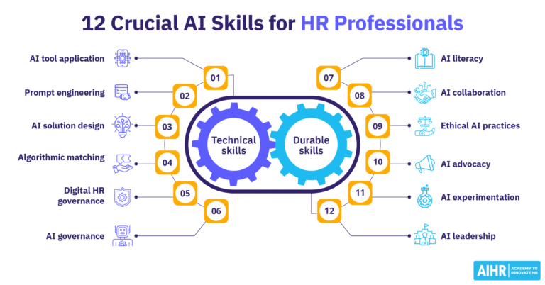 Overview of twelve essential AI skills for HR professionals, covering both technical skills and durable skills.
