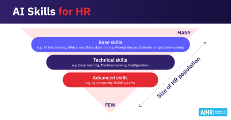 Three levels of AI skills for HR shown as an inverted pyramid with base, technical, and advanced skills, reflecting HR population size.
