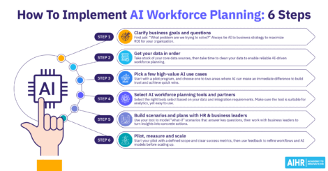 6 steps outlining how to implement AI workforce planning, from defining goals and organizing data to choosing use cases & piloting.