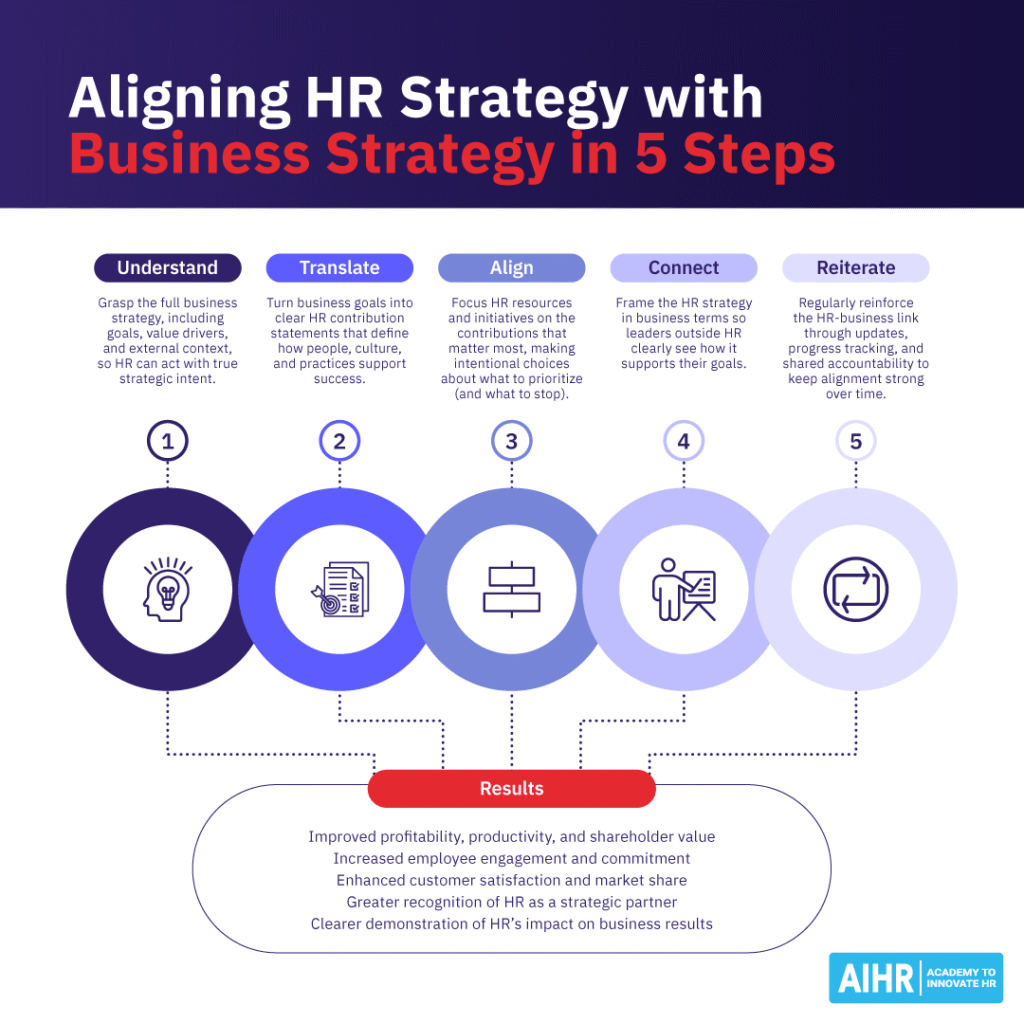 Aligning HR strategy with business goals in 5 steps: understand, translate, align, connect, & reiterate for lasting results.