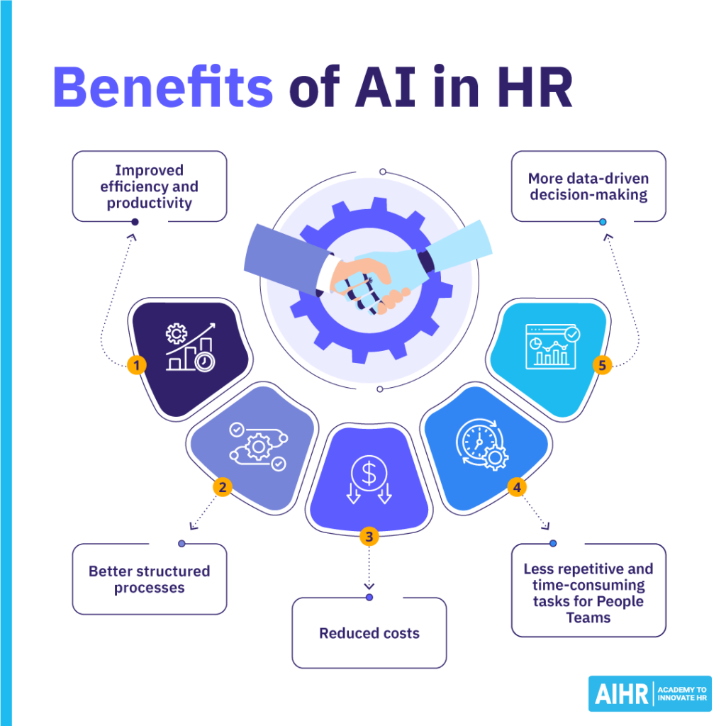 Benefits of AI in HR include improved efficiency, productivity, and processes, and reduced costs.