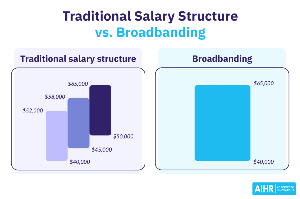 Traditional salary structure vs. broadbanding.