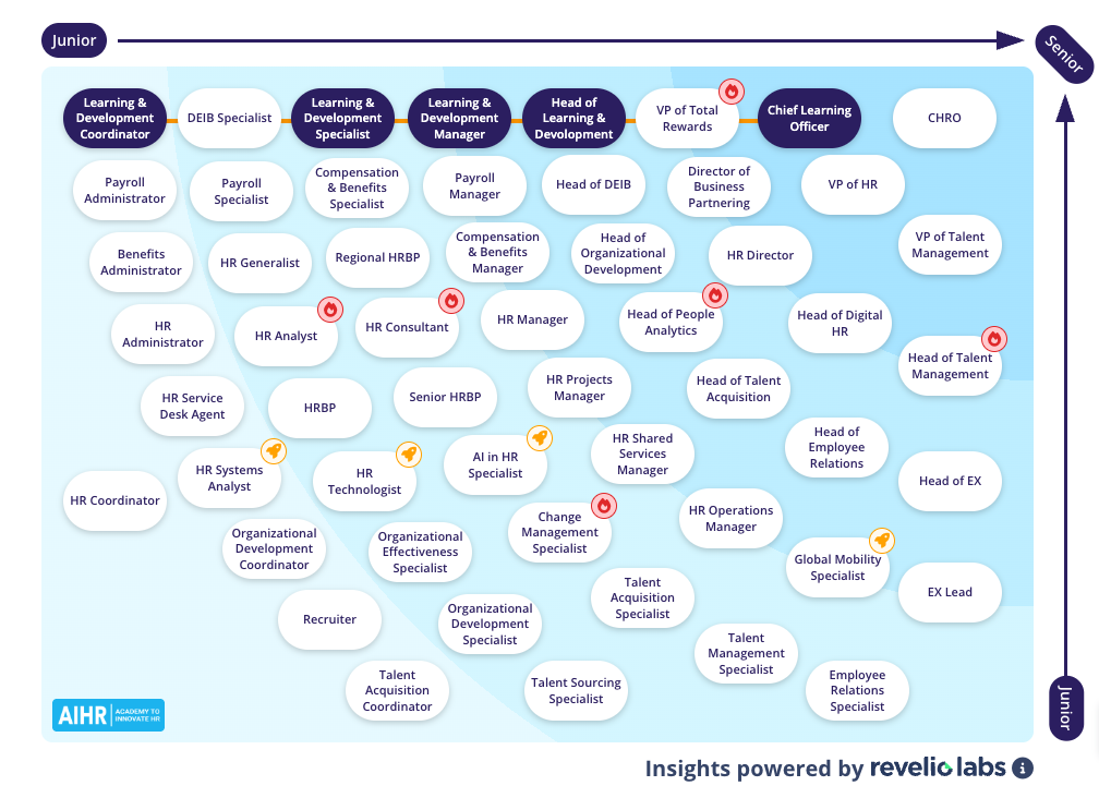 Potential career path for a Chief Learning Officer, based on AIHR’s HR Career Map.