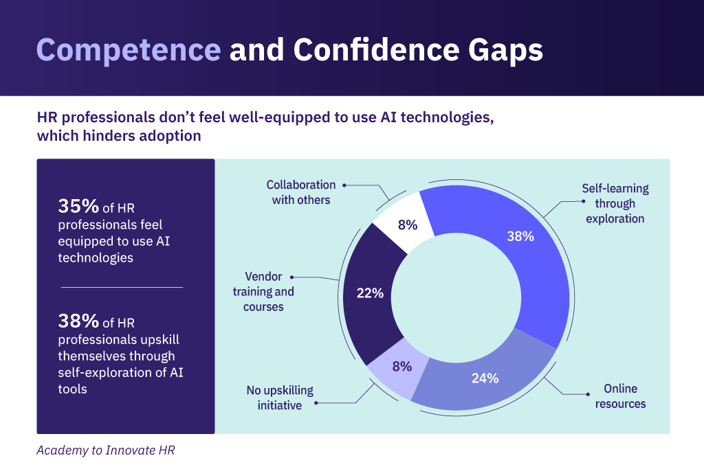 HR professionals don't feel well-equipped to use AI technologies