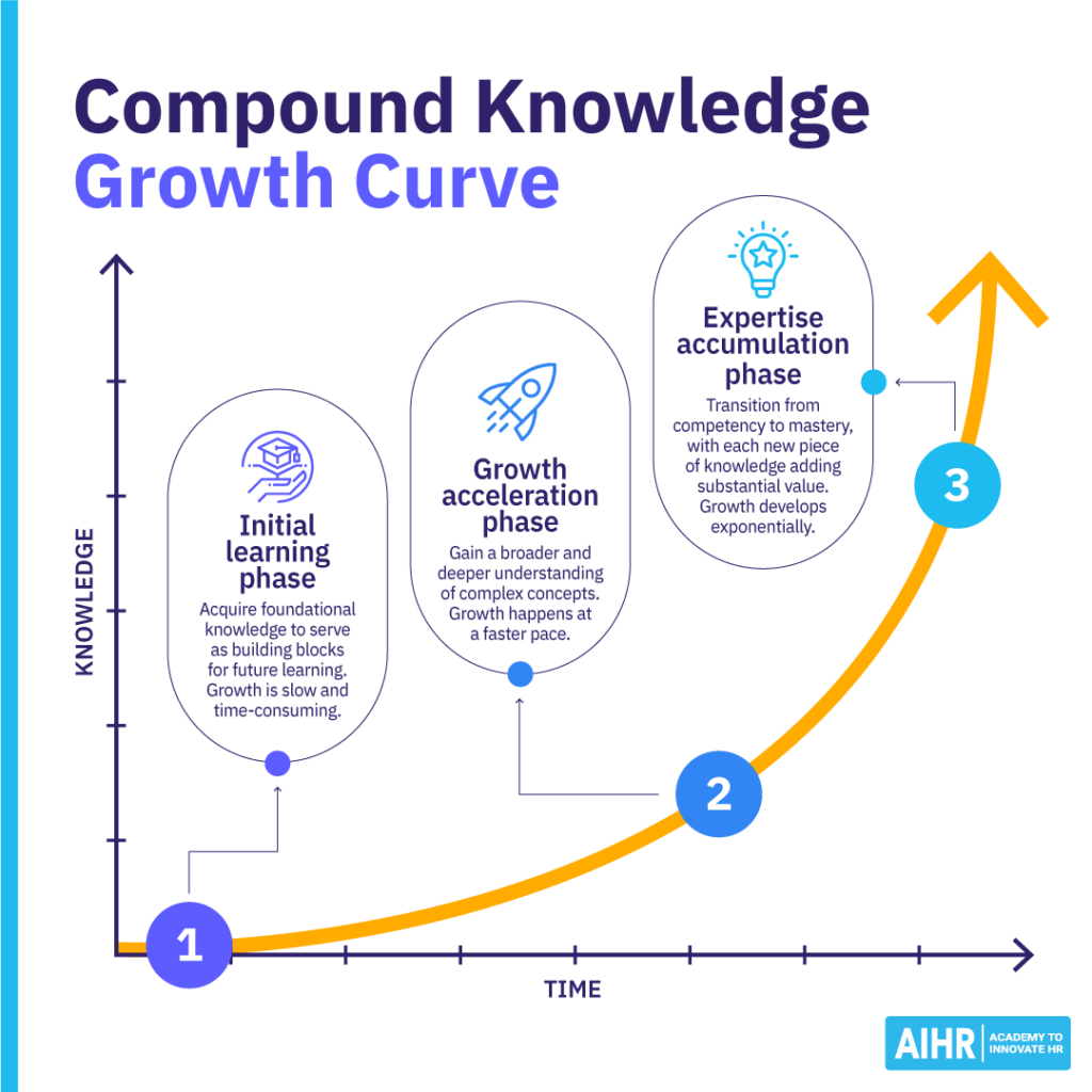 Graph showing knowledge growth over time with three phases: Initial Learning, Growth Acceleration, & Expertise Accumulation.
