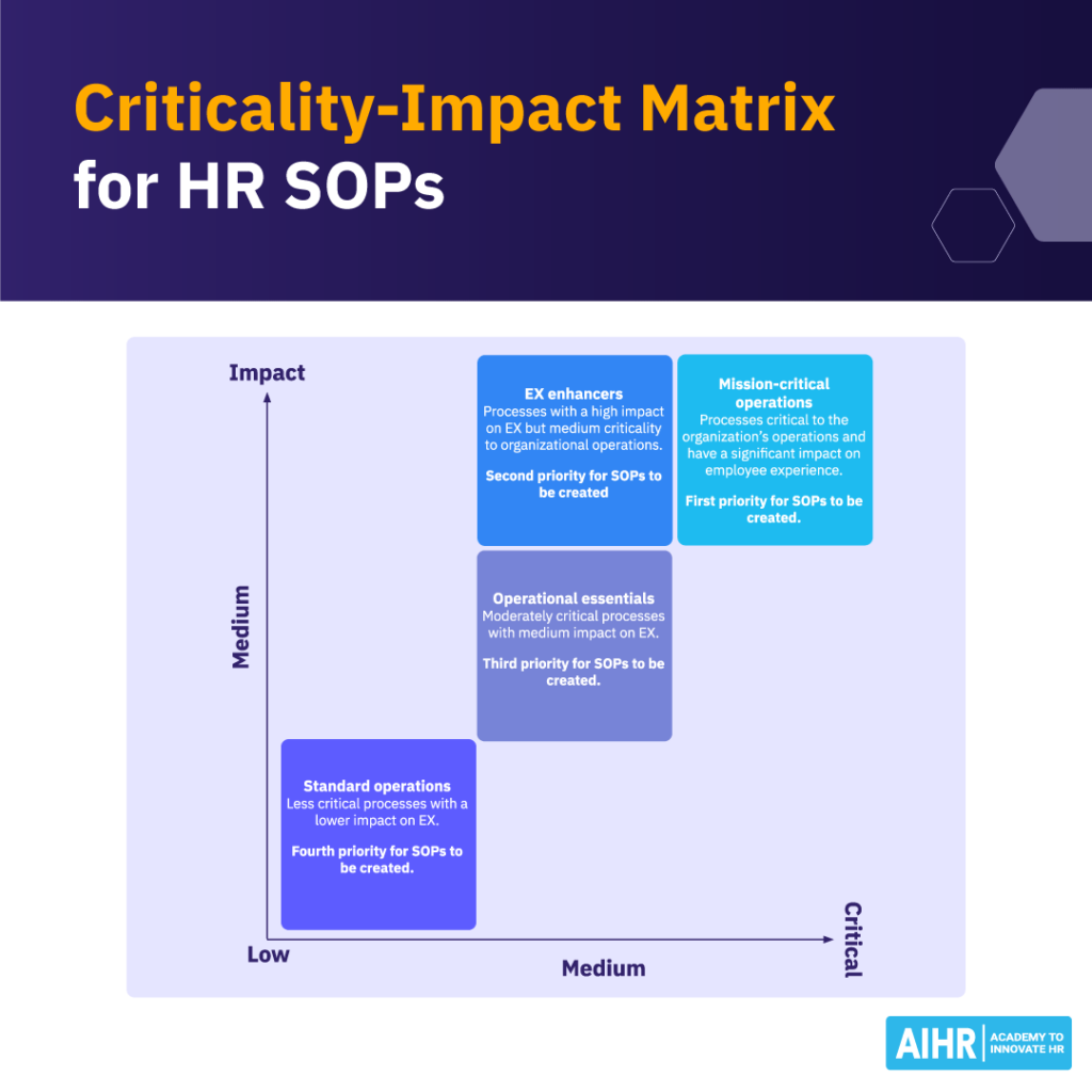 A sample Criticality-Impact Matrix for determining which HR SOPs to prioritize.