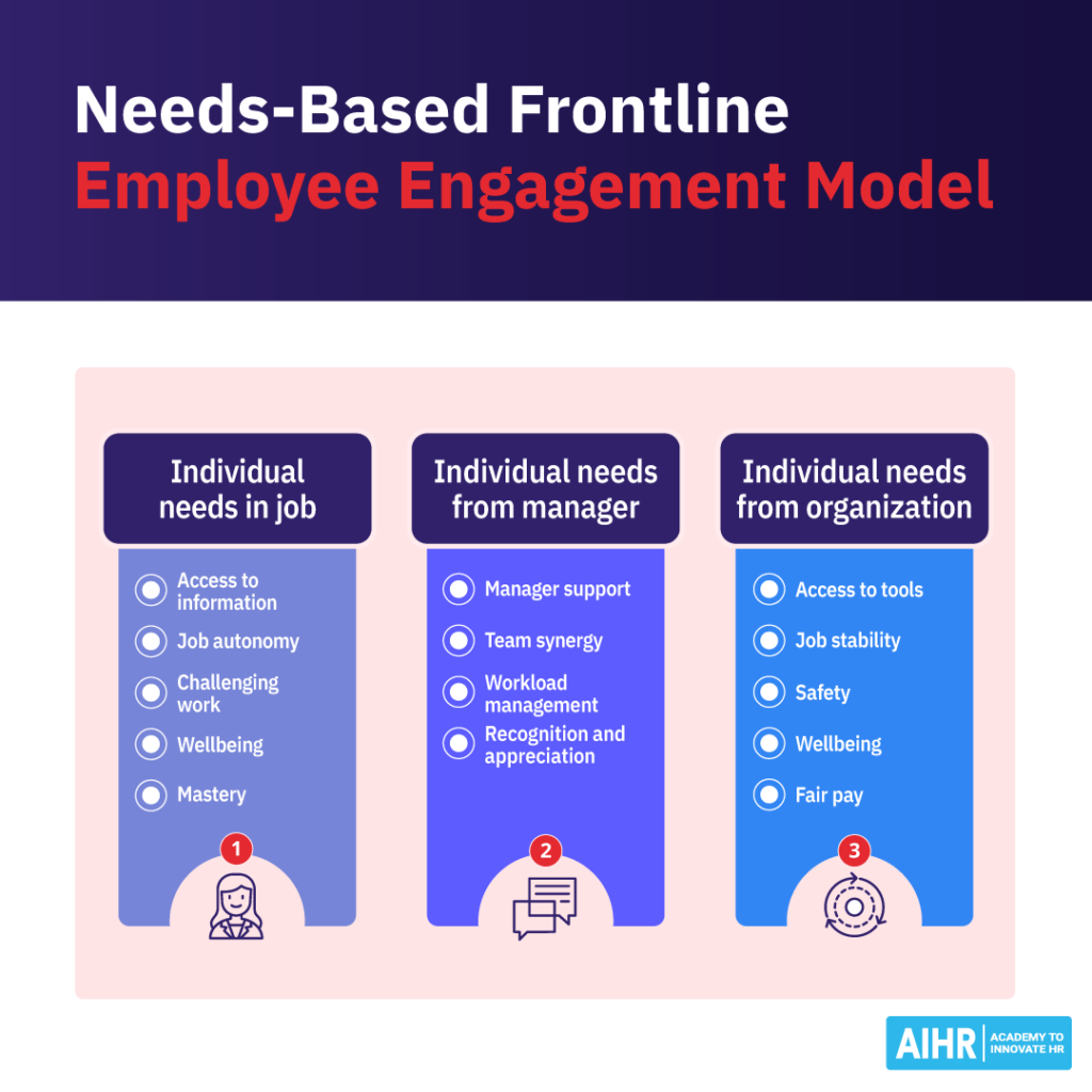 Needs-based model showing key engagement factors for frontline workers: job needs, manager support & organizational support.