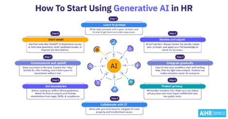 Steps for using generative AI in HR: : prompting, reviewing, integrating, protecting data, collaborating, & more.