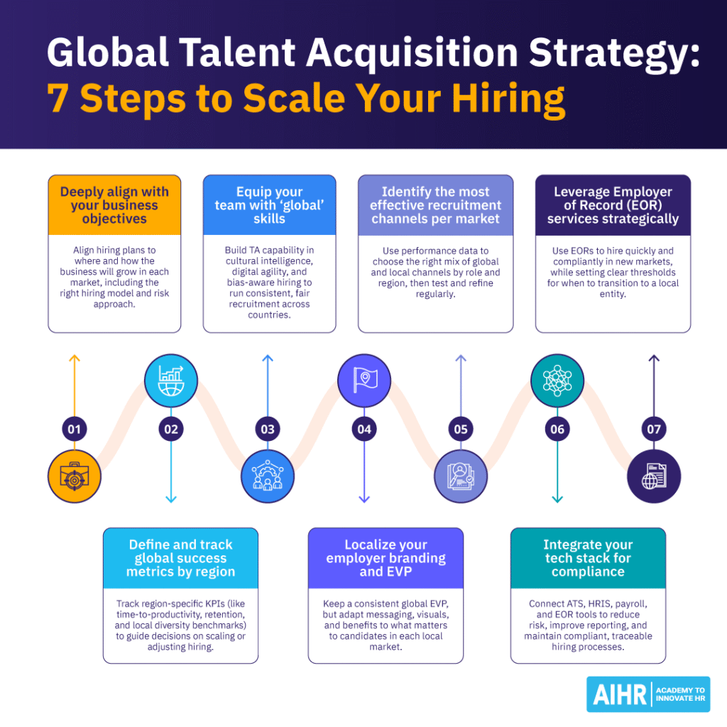Steps to scale a global talent acquisition strategy include equipping your team with 'global' skills and a localized approach to employer branding and EVP.