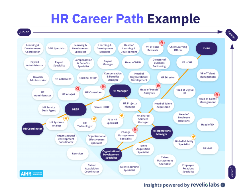 HR career path visualized with AIHR's HR Career Map tool.
