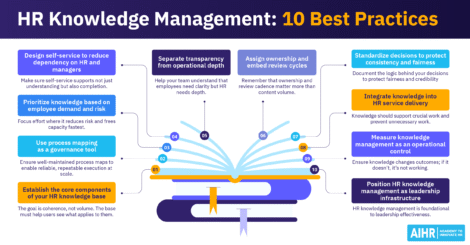 Overview of ten best practices for effective HR knowledge management.