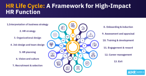 HR life cycle framework for high-impact HR function.