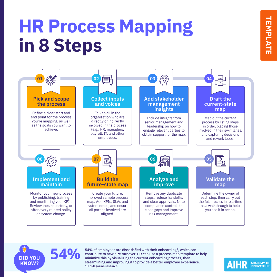 Description of the 8 steps HR must take when process mapping.
