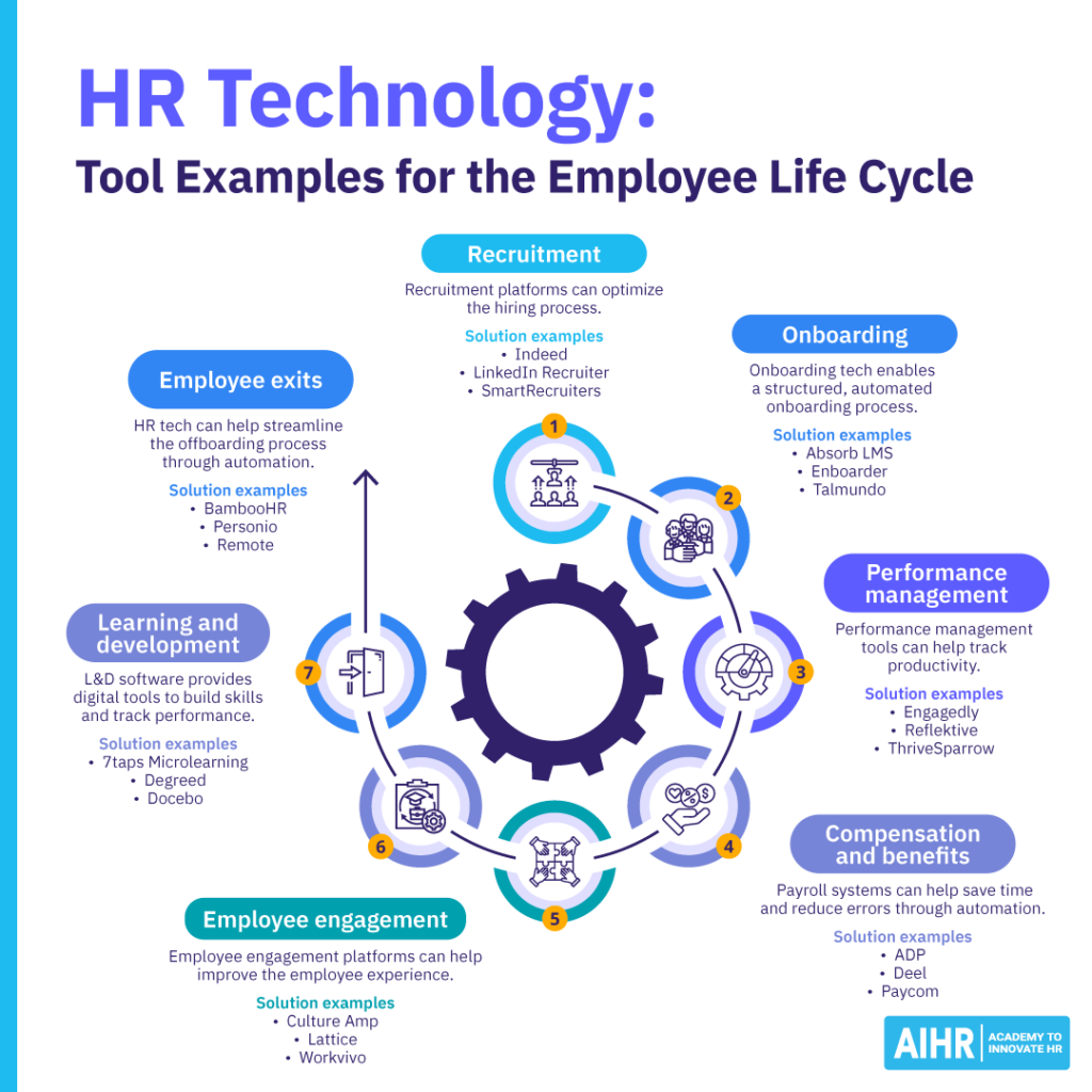 Examples of HR technology across the employee lifecycle.