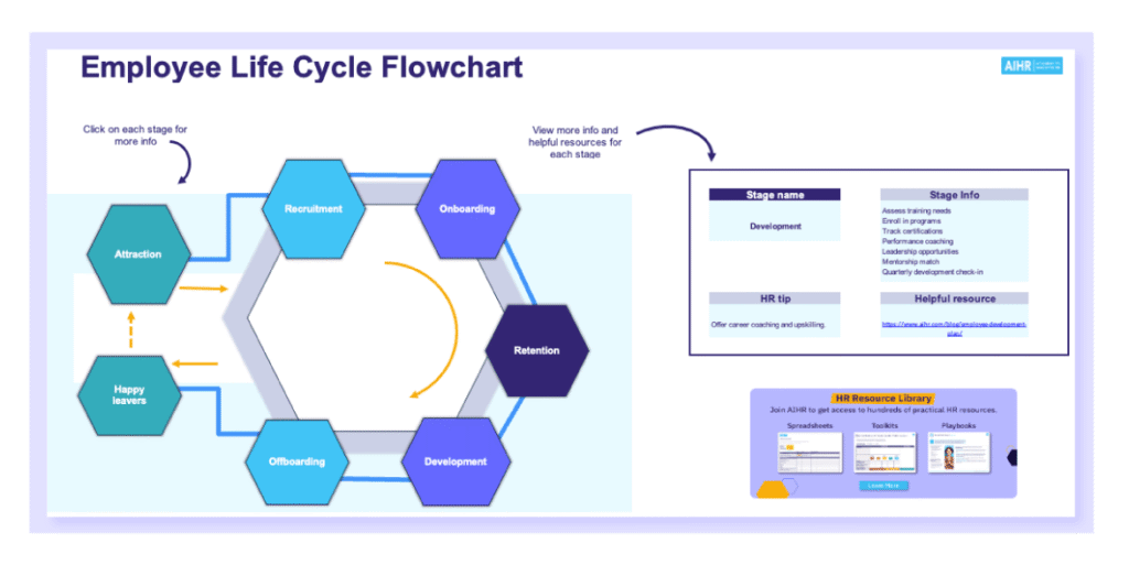 Free Interactive Employee Life Cycle Flowchart Template