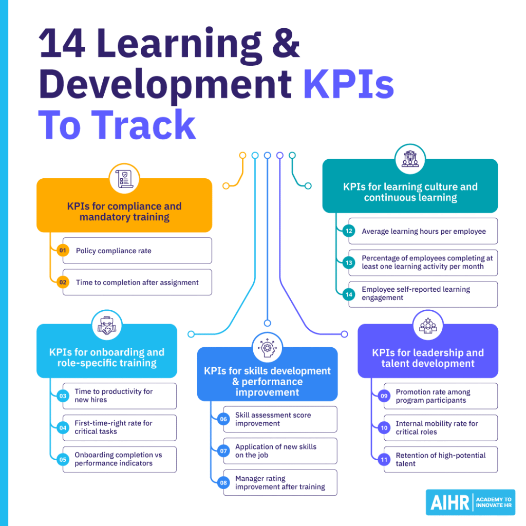14 learning and development KPIs grouped by compliance, onboarding, skills, leadership, and learning culture metrics.
