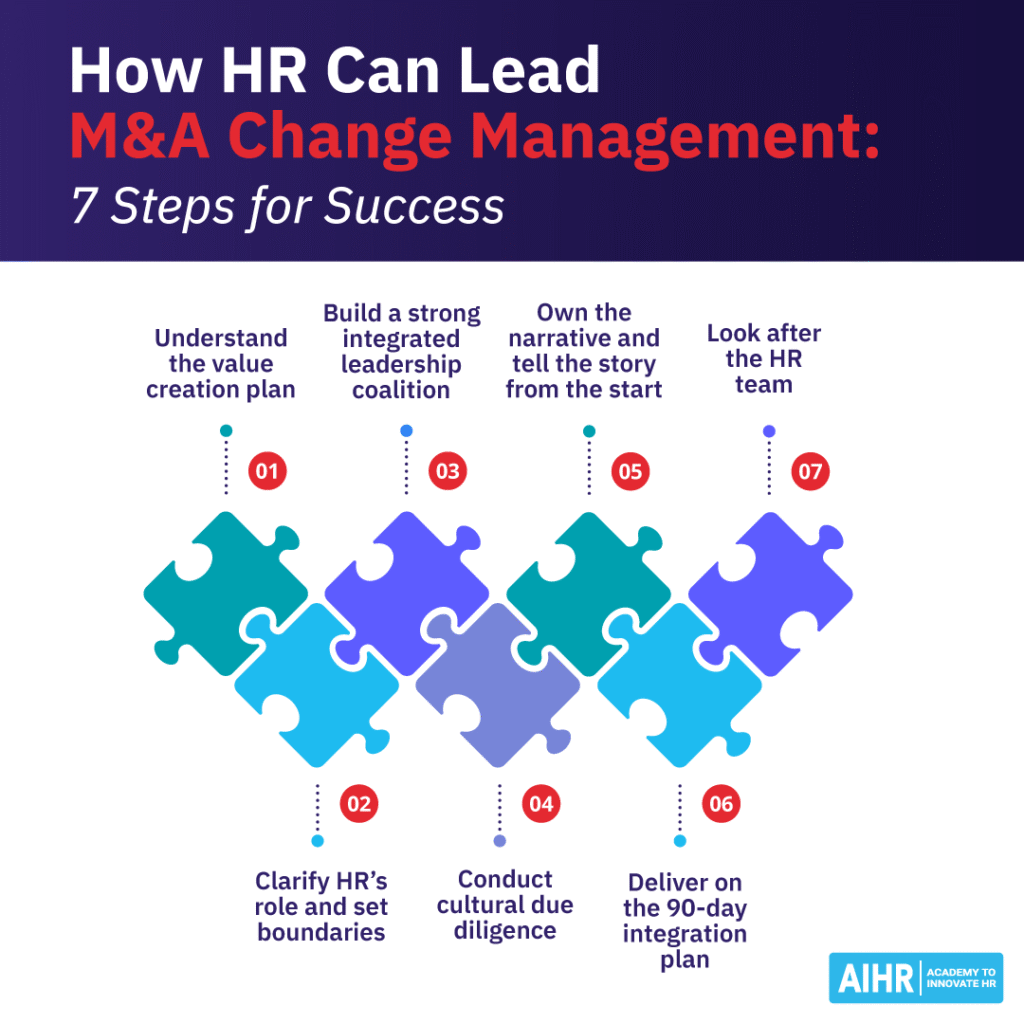 7 steps HR can lead M&A change: value creation, HR role, leadership, culture, narrative, 90-day integration, HR team.