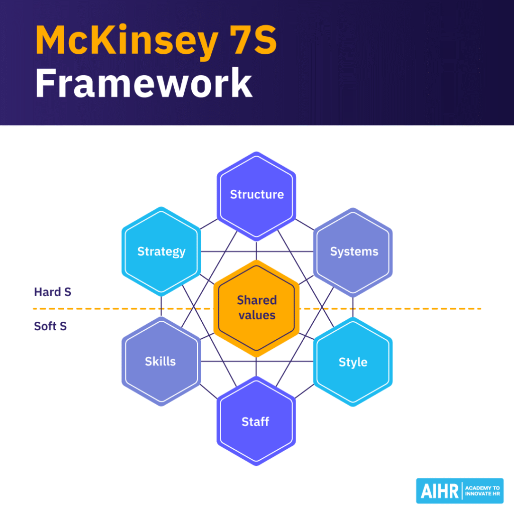 McKinsey 7S Framework showing seven elements: strategy, structure, systems, skills, staff, style, and shared values.