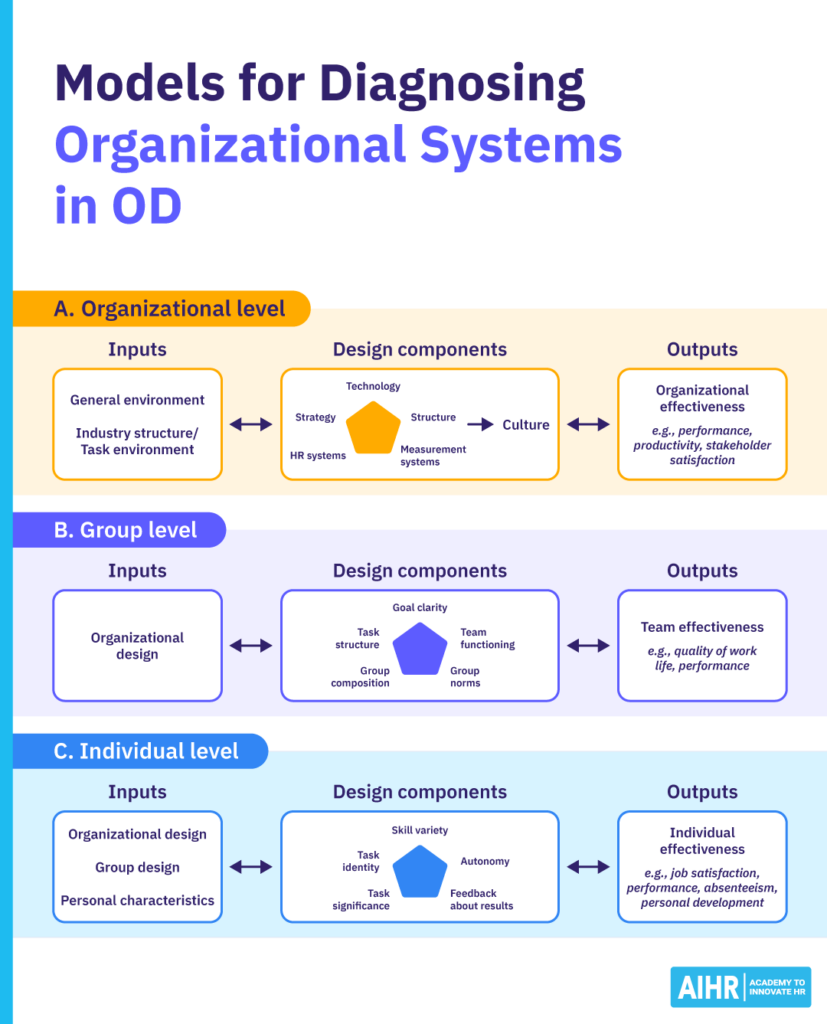 Three models for diagnosing organizational systems in organizational development.