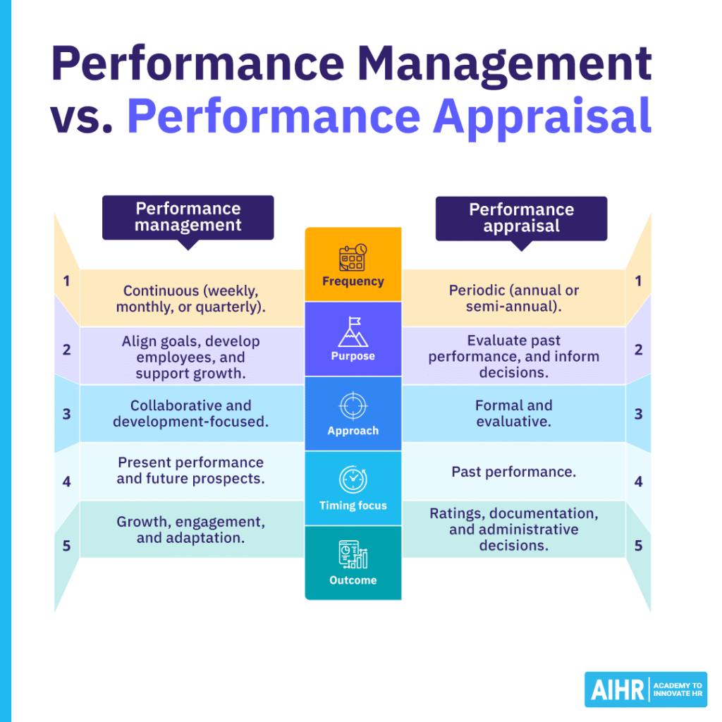 Comparison of differences between performance management and performance appraisal.