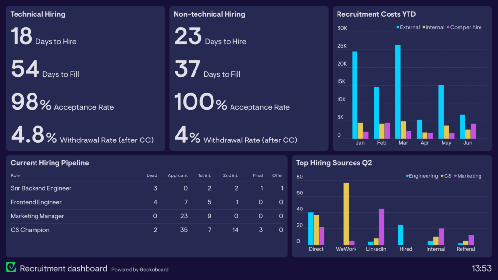 An example of a recruitment dashboard from Geckoboard.