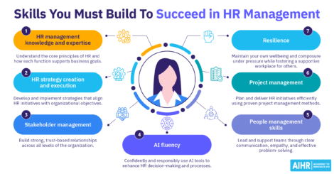 Skills to build to succeed in HR Management include HR strategy, HR project management, as well as resilience.